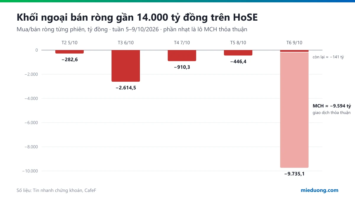 Biểu đồ cột khối ngoại mua/bán ròng trên HoSE từng phiên tuần 5–9/10/2026: phiên 9/10 bán ròng 9.735 tỷ, trong đó lô MCH thỏa thuận khoảng 9.594 tỷ