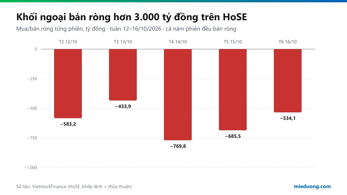Biểu đồ cột khối ngoại mua/bán ròng trên HoSE từng phiên tuần 12–16/10/2026: bán ròng cả năm phiên, nhiều nhất 769,8 tỷ đồng ngày 14/10, tổng hơn 3.000 tỷ đồng