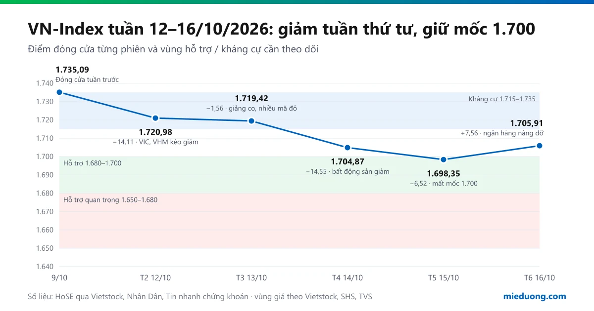 Biểu đồ VN-Index từng phiên tuần 12–16/10/2026: giảm từ 1.735,09 ngày 9/10 xuống 1.698,35 ngày 15/10 rồi hồi lên 1.705,91 ngày 16/10, nằm trong vùng hỗ trợ 1.680–1.700 và dưới vùng kháng cự 1.715–1.735