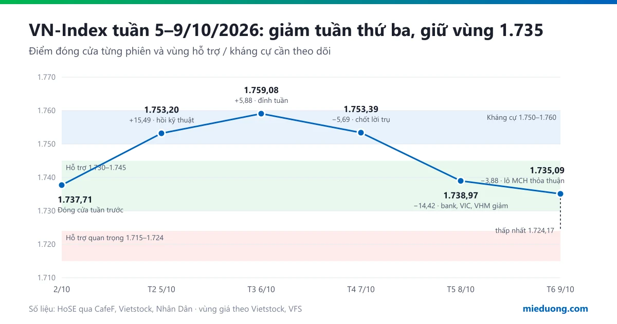 Biểu đồ VN-Index từng phiên tuần 5–9/10/2026: tăng lên 1.759,08 ngày 6/10 rồi giảm về 1.735,09 ngày 9/10, nằm trong vùng hỗ trợ 1.730–1.745